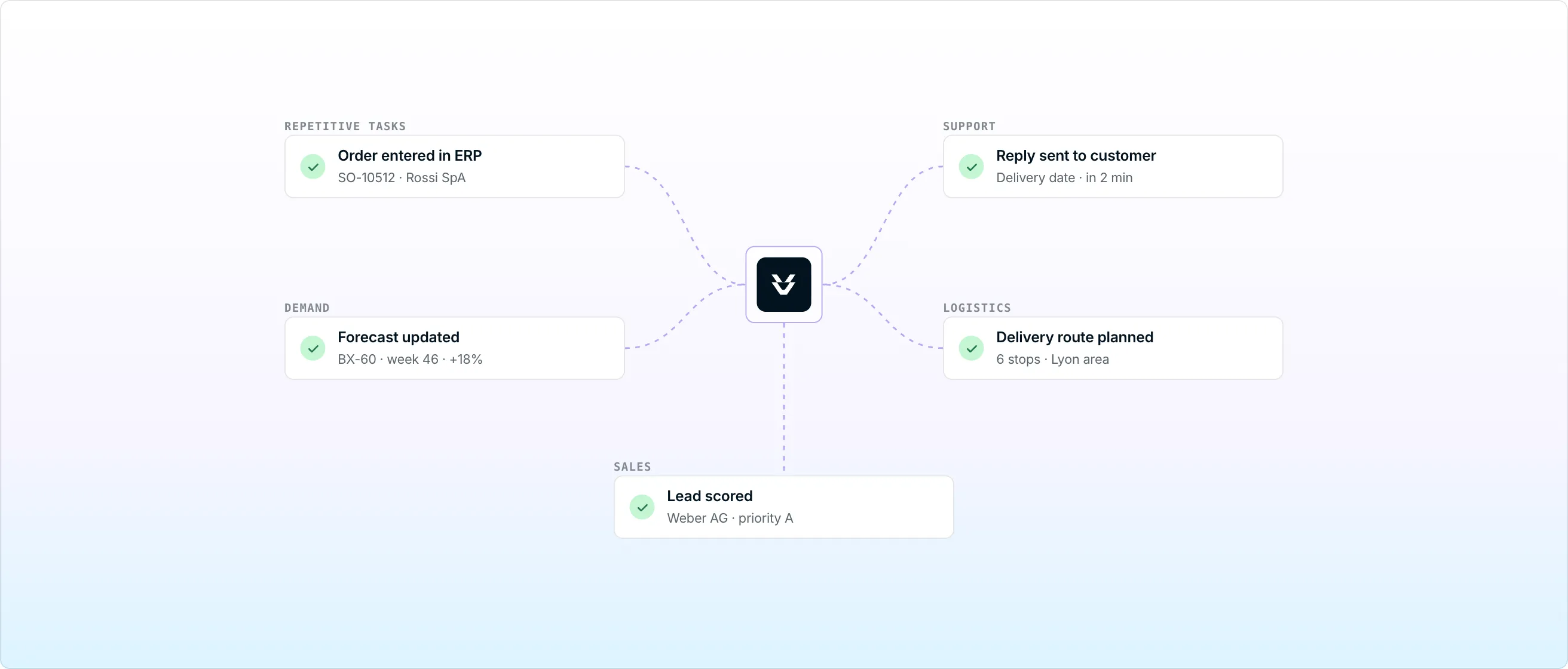 Volta at the centre of five completed actions: an order entered in the ERP, a forecast updated, a reply sent, a route planned and a lead scored