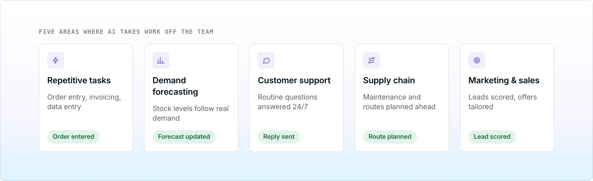 Five tiles: repetitive tasks, demand forecasting, customer support, supply chain, and marketing and sales, each with a completed action