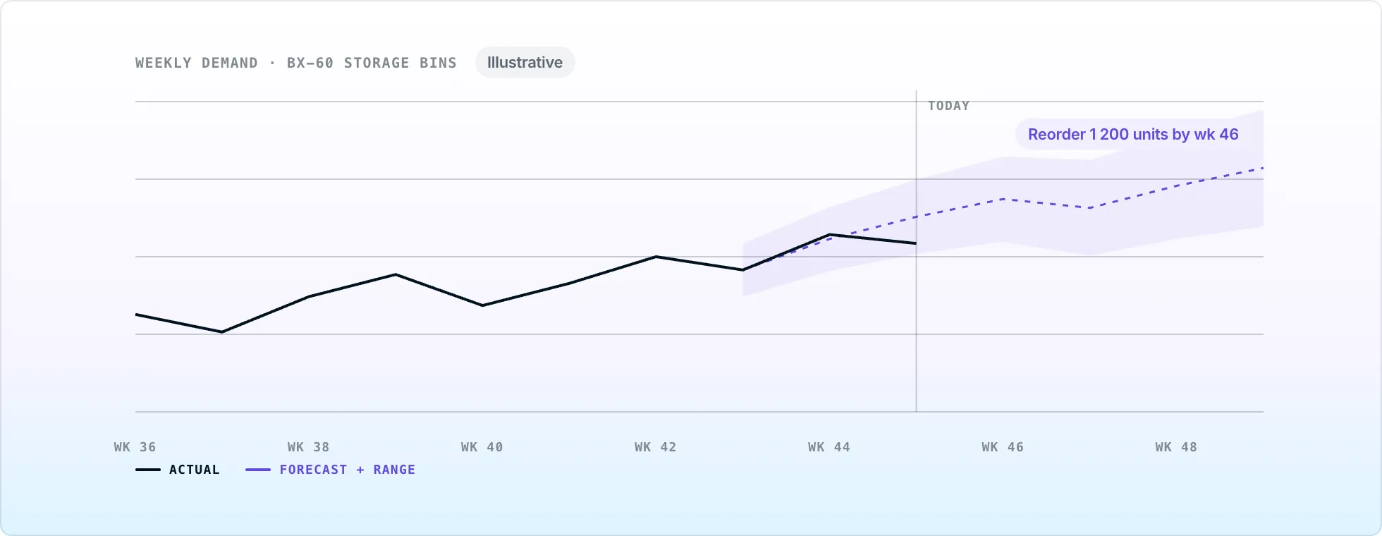 Line chart of weekly demand with actual values and a forecast range, ending in a reorder suggestion