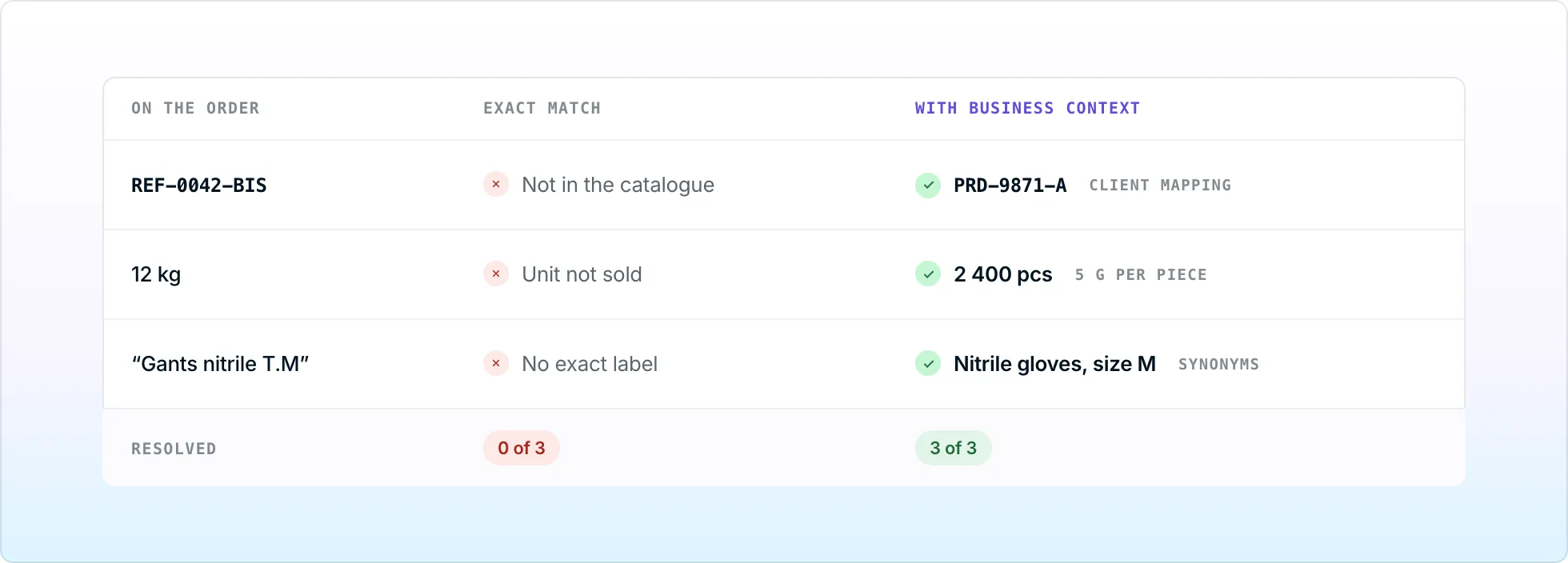 Table comparing exact matching and matching with business context on a client reference, a unit and a label