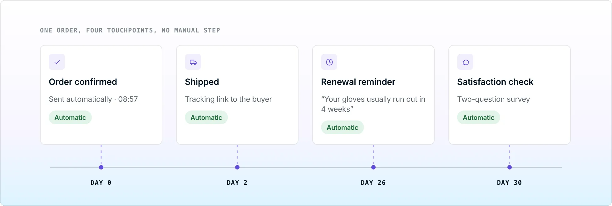 Timeline of one order with four automatic touchpoints: order confirmed, shipped, renewal reminder and satisfaction check