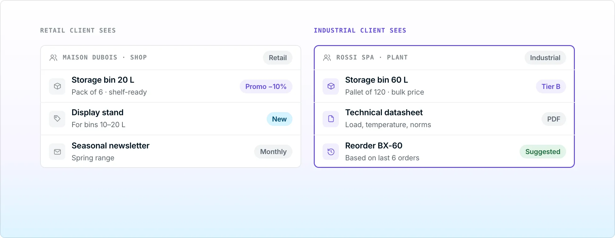Two client views of the same catalogue: a retail shop sees small packs and promotions, an industrial plant sees bulk pallets, datasheets and a reorder suggestion