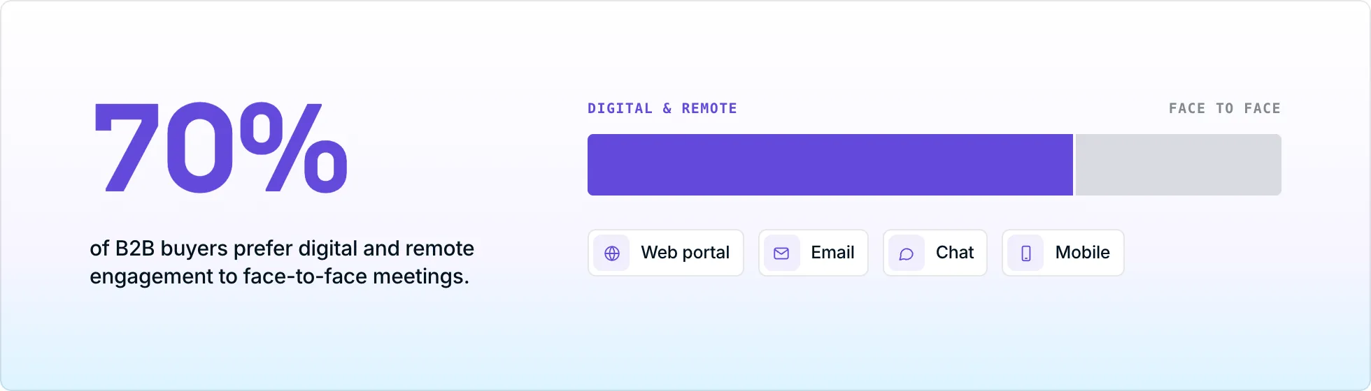 Large 70 percent figure with a bar split 70 to 30 between digital and remote engagement and face to face, and four digital channels