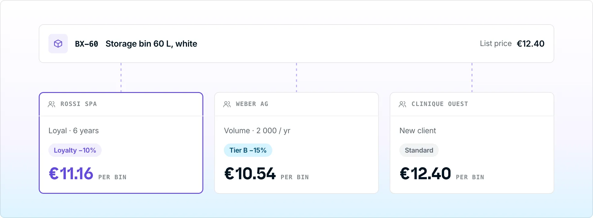 One product with a list price and three client cards showing a loyalty discount, a volume tier and the standard price