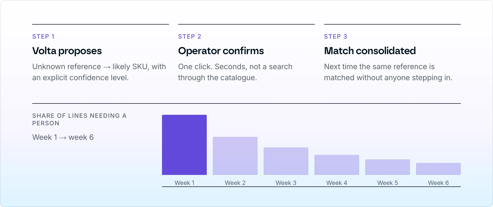 Three steps, Volta proposes, operator confirms, Volta learns, with a rising automation trend