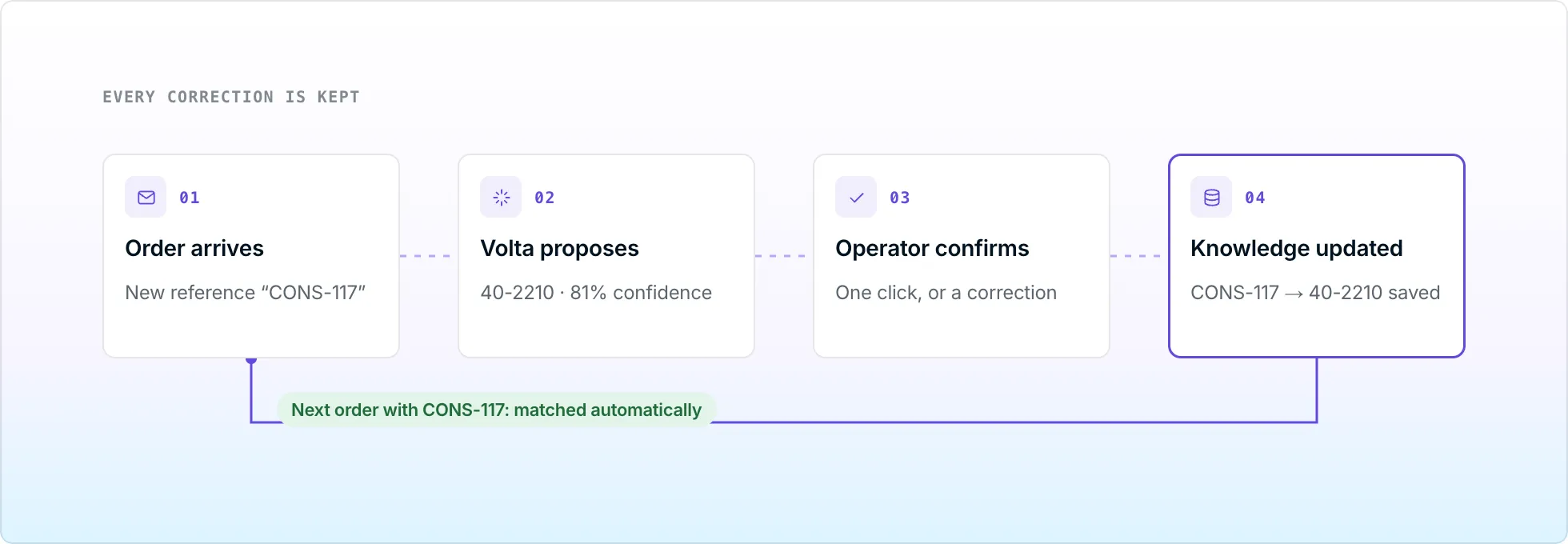 Loop of four steps: an order arrives, Volta proposes, the operator confirms, the knowledge base is updated, and the next order is matched automatically