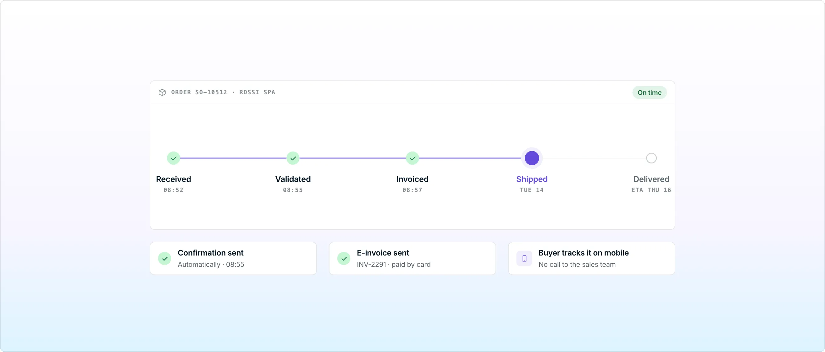 An order tracker for SO-10512 with received, validated, invoiced and shipped done and delivery expected Thursday, above three automatic updates