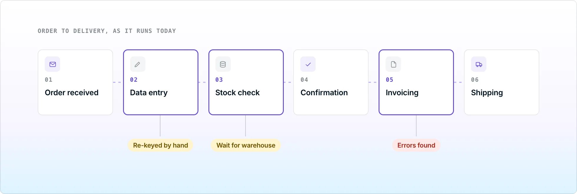 Six steps from order received to shipping, with re-keying, waiting for the warehouse and invoicing errors marked as friction points