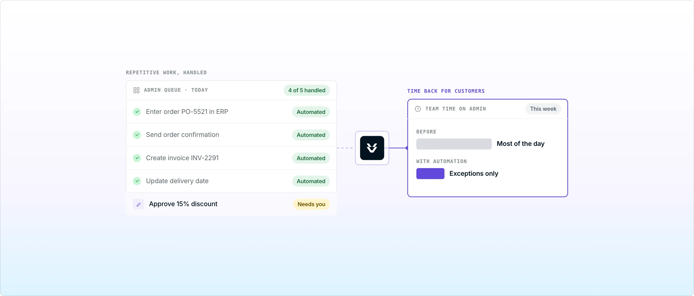An admin queue where four of five tasks are handled automatically and one approval waits for a person, next to a bar showing team time on admin shrinking