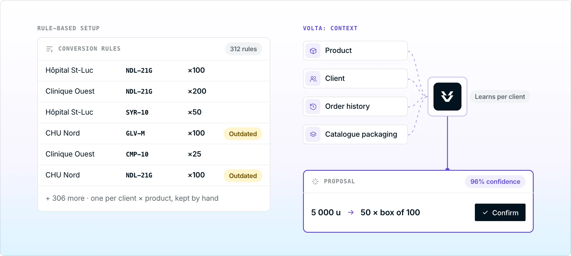 Left, a long table of per-client conversion rules with outdated entries. Right, four context signals feeding Volta, which proposes 50 boxes of 100 with 96 percent confidence